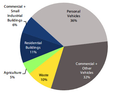GHG Emissions from RDOS 2009